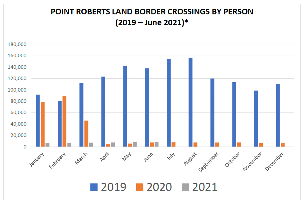 Point Roberts Land Border Crossing Stats 2021-06